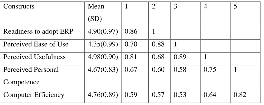 Table 5: Means, standard deviations, and correlations among study variables 