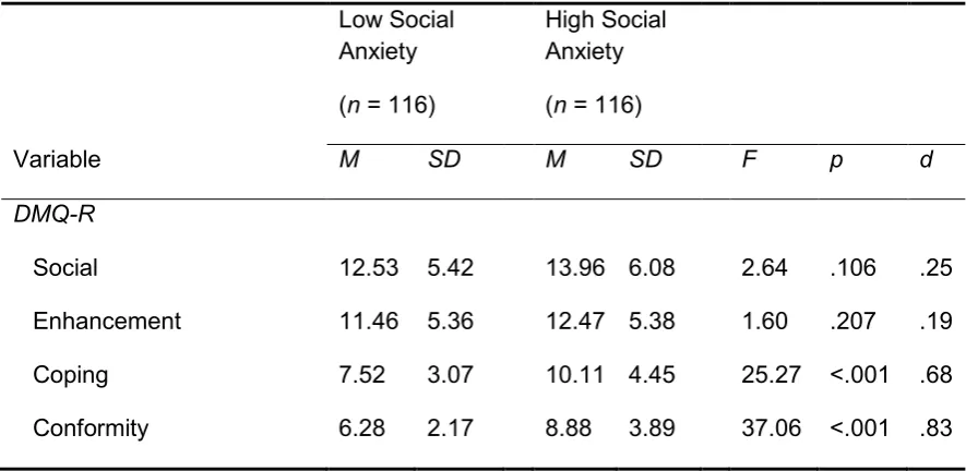 Table 2 Mean scores, standard deviations, and significance of drinking motives subscales by social 