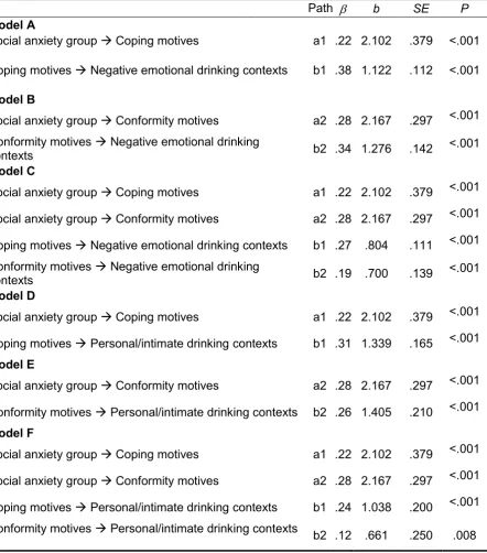 Table 3 Regression results for six mediation models. 