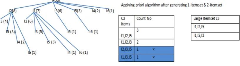 Fig 2: Rapid Association Rule Mining Process