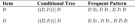 Fig 3: ECLAT Algorithm