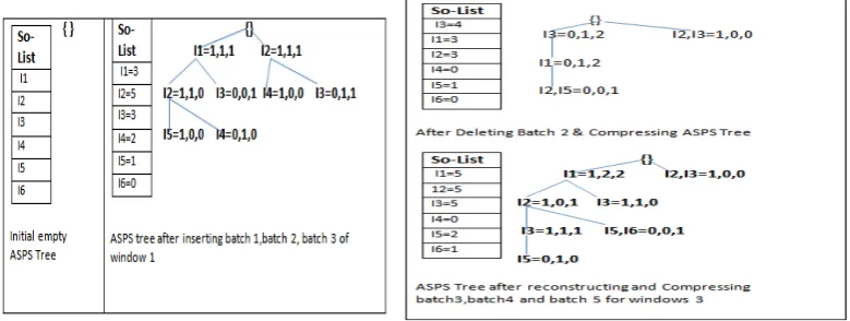 Fig 5: Original Database of sensor data streams.