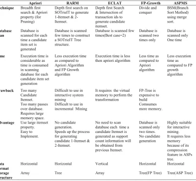 Table 2: Mining the ASPS Tree and associated  sensors patterns