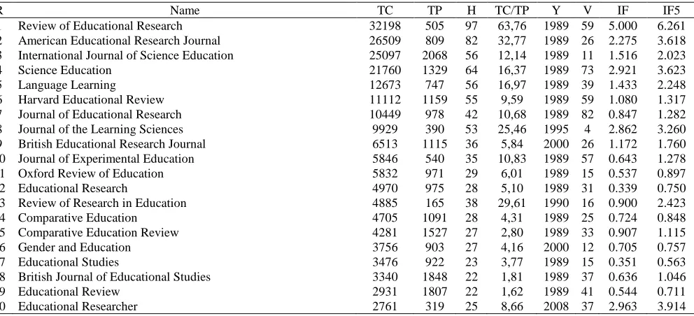 Table 1. Journals in Education Studies R 1 