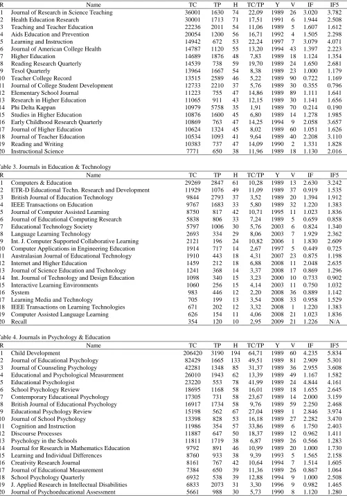 Table 2. Journals in Professional Development and Curriculum Studies of Teachers R Name TC 
