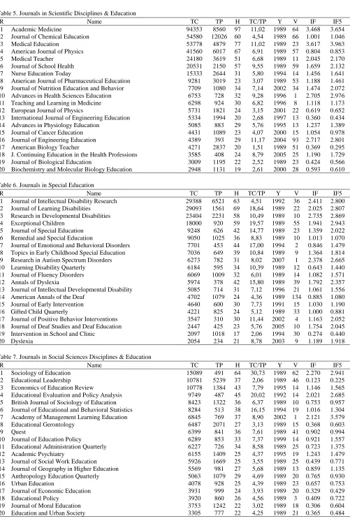 Table 5. Journals in Scientific Disciplines & Education R Name 