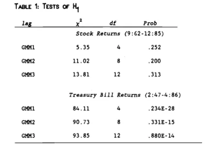TABLE 1: TESTS OF H1 lag x 2 df Prob Stock Returns (9:62-12:85) GMM1 5.35 4 .252 CMM2 11.02 8 .200 GMM3 13.81 12 .313