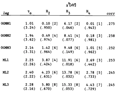 TABLE 4: EFFICIENT SYSTEM ESTIMATION (9:6212:85) x2[df] H H H lag o 2 3 4 corr OGMM1 1.01 0.10 [2] 6.17 [2] 0.01 [1] .275 (3.24) (.950) (.046) (.943) OGMM2 1.94 0.49 [4] 8.41 [4] 0.18 [3] .258 (3.62) (.974) (.077) (.981) OG!*f3 2.14 1.42 [6] 9.48 [6] 1.01 