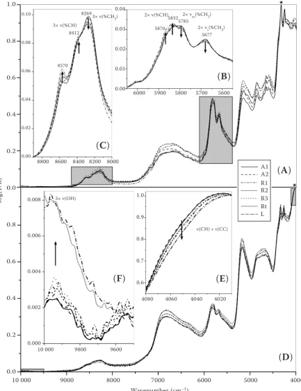 Figure 2. Average normalized FT-NIR spectra of flaxseed kernels (A–C) and hulls (D–F): four small panels (B, C, E, and F) demonstrated the cut out regions in details