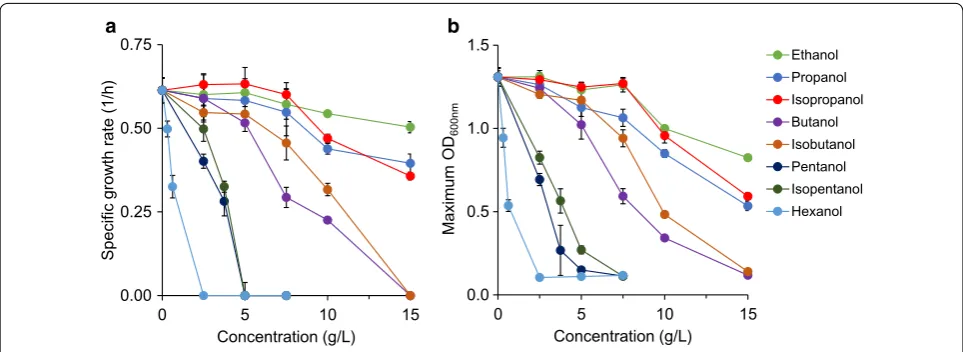 Fig. 1 Toxic effects of alcohols on E. coli health based on a specific growth rate and b maximum OD