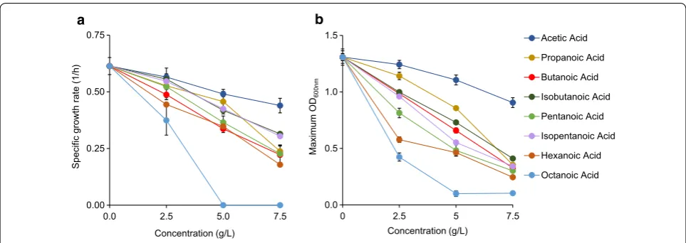 Fig. 2 Toxic effects of acids on E. coli health based on a specific growth rate and b maximum OD