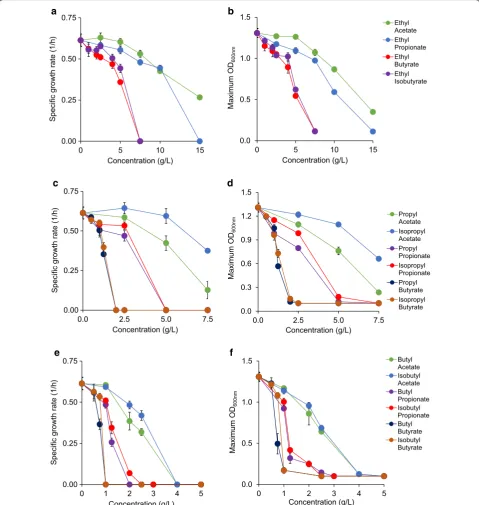 Fig. 3 Toxic effects of esters on E. coli health based on specific growth rate and maximum OD for a, b ethyl esters, c, d (iso)propyl esters, and e, f(iso)butyl esters