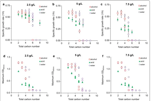 Fig. 4 Correlation between the carbon number of a metabolite and its toxic effect on E