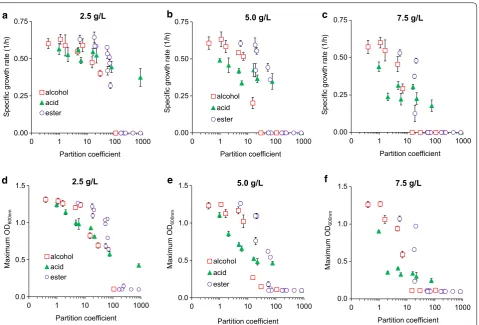 Fig. 6 Correlations between a octane normalized mass energy density (ONMED) and carbon number, b partition coefficient and carbon number, and c total surface area and partition coefficient based on physiochemical properties of short-chain alcohols, acids, and esters