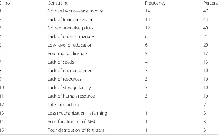 Table 5 Constraints to entrepreneurial development perceived by the farmers