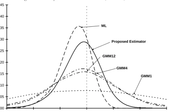 Figure 2: Density of Parameter Estimates, DGP B, T=1000 