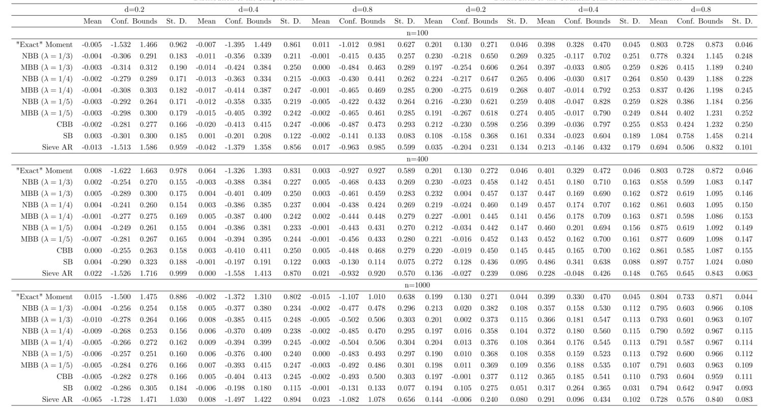 Table 1. ARFIMA (0, d, 0)