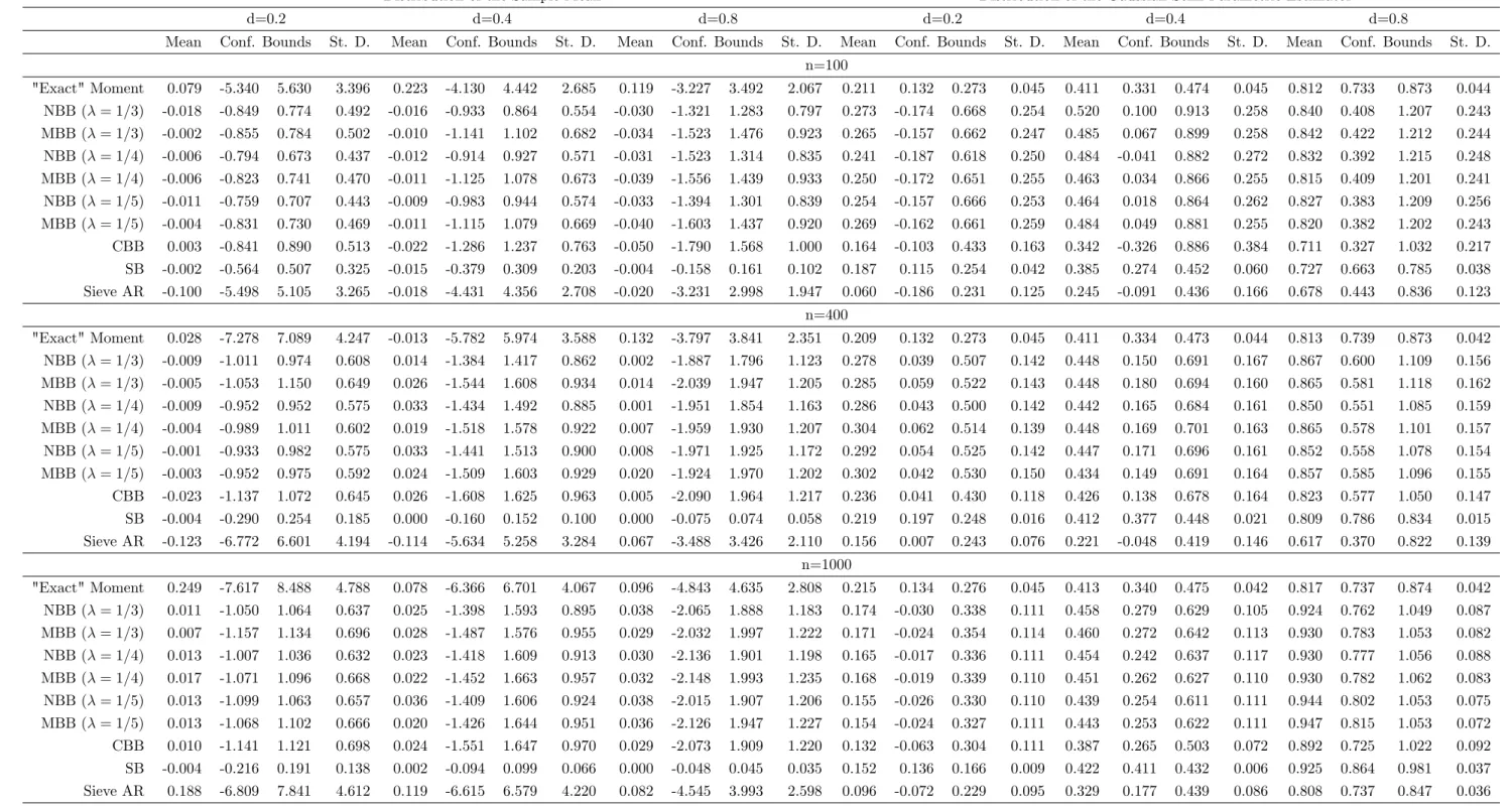 Table 2. ARFIMA (1, d, 0), = 0:8