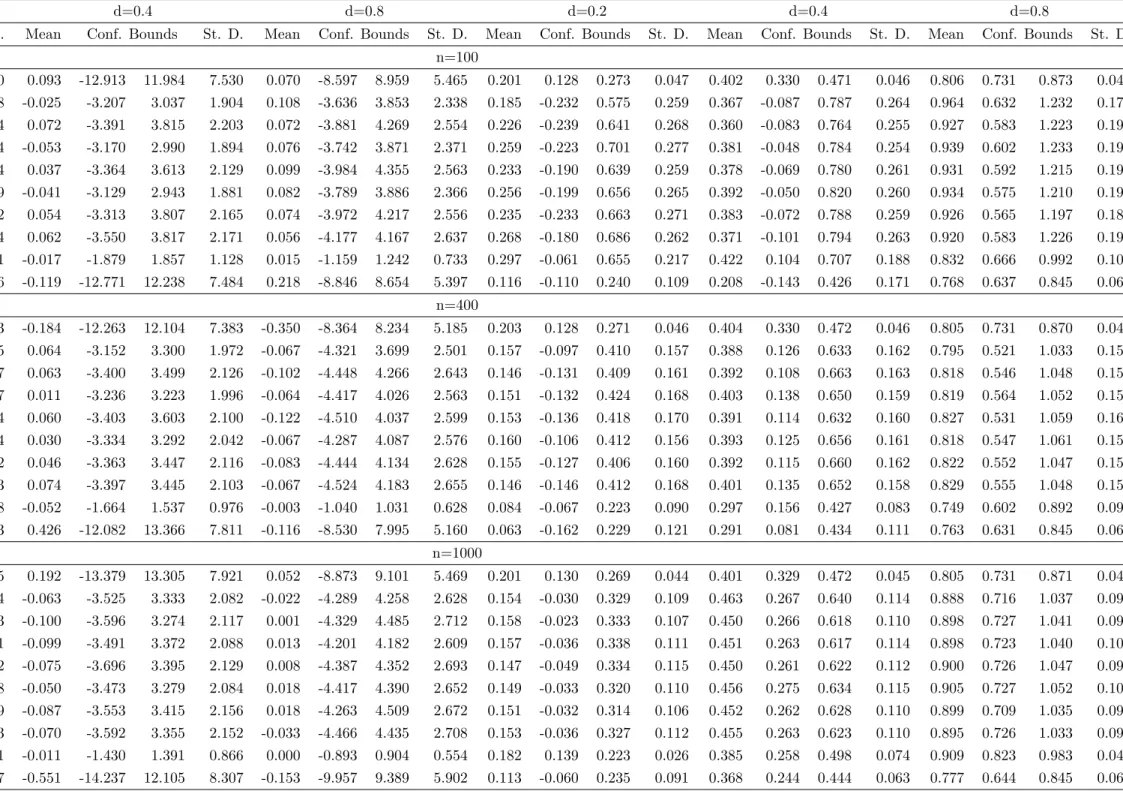 Table 3. ARFIMA (0, d, 1), = 0:8