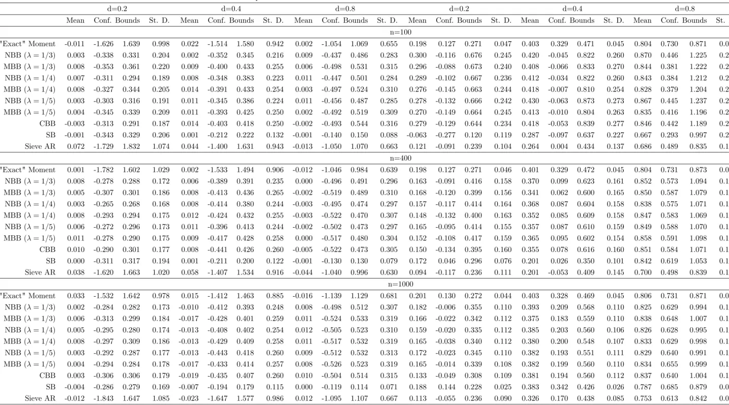 Table 4. ARFIMA (1, d, 1), = 0:3, = 0:4