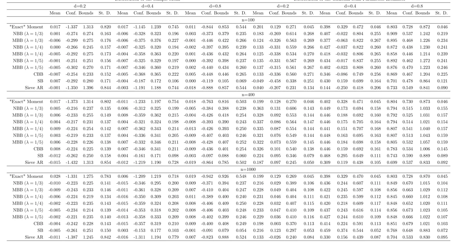 Table 5. ARFIMA (1, d, 1), = 0:3, = 0:4