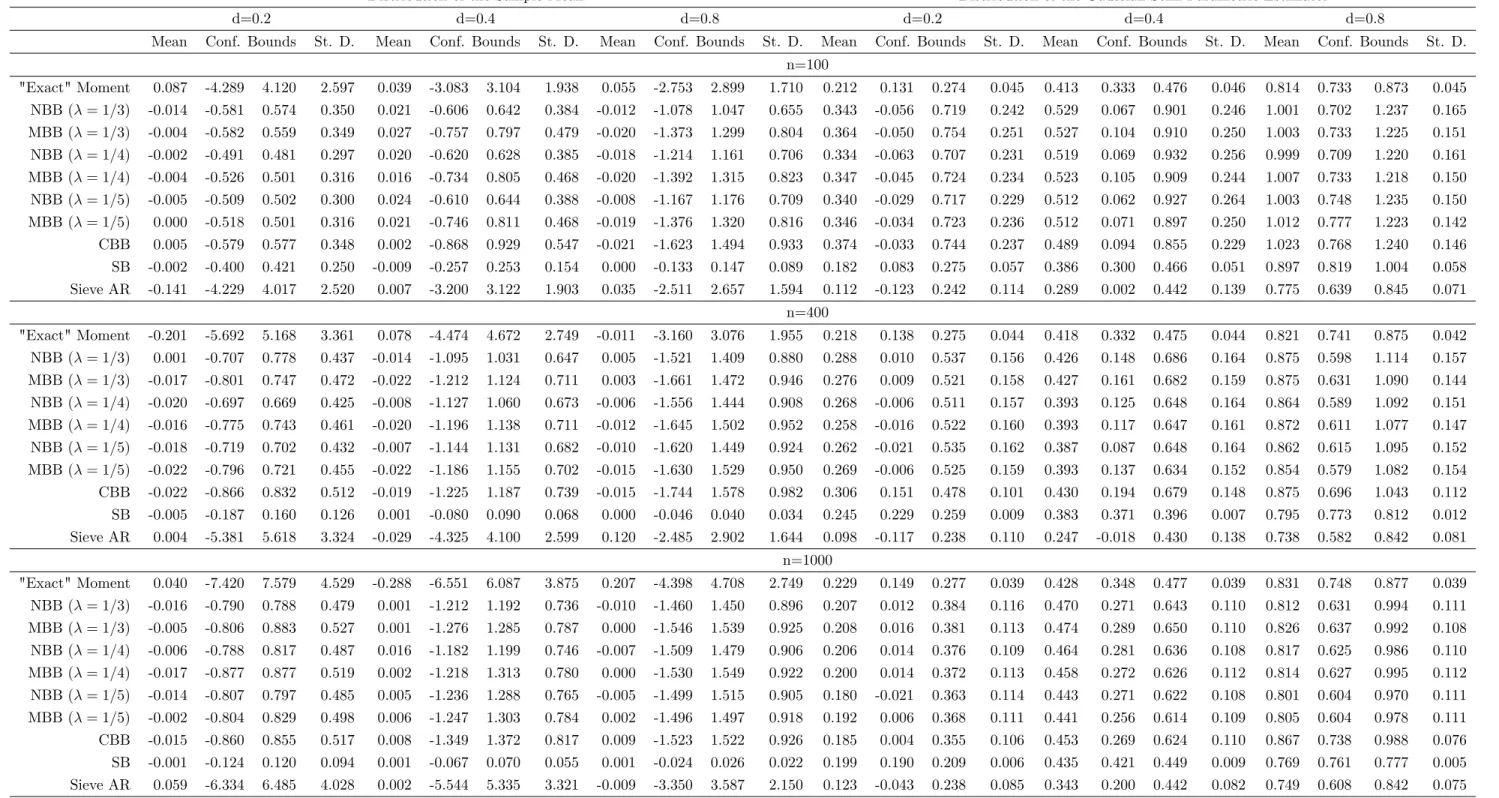 Table 6. ARFIMA (2, d, 0), 1 = 0:2, 2 = 0:7