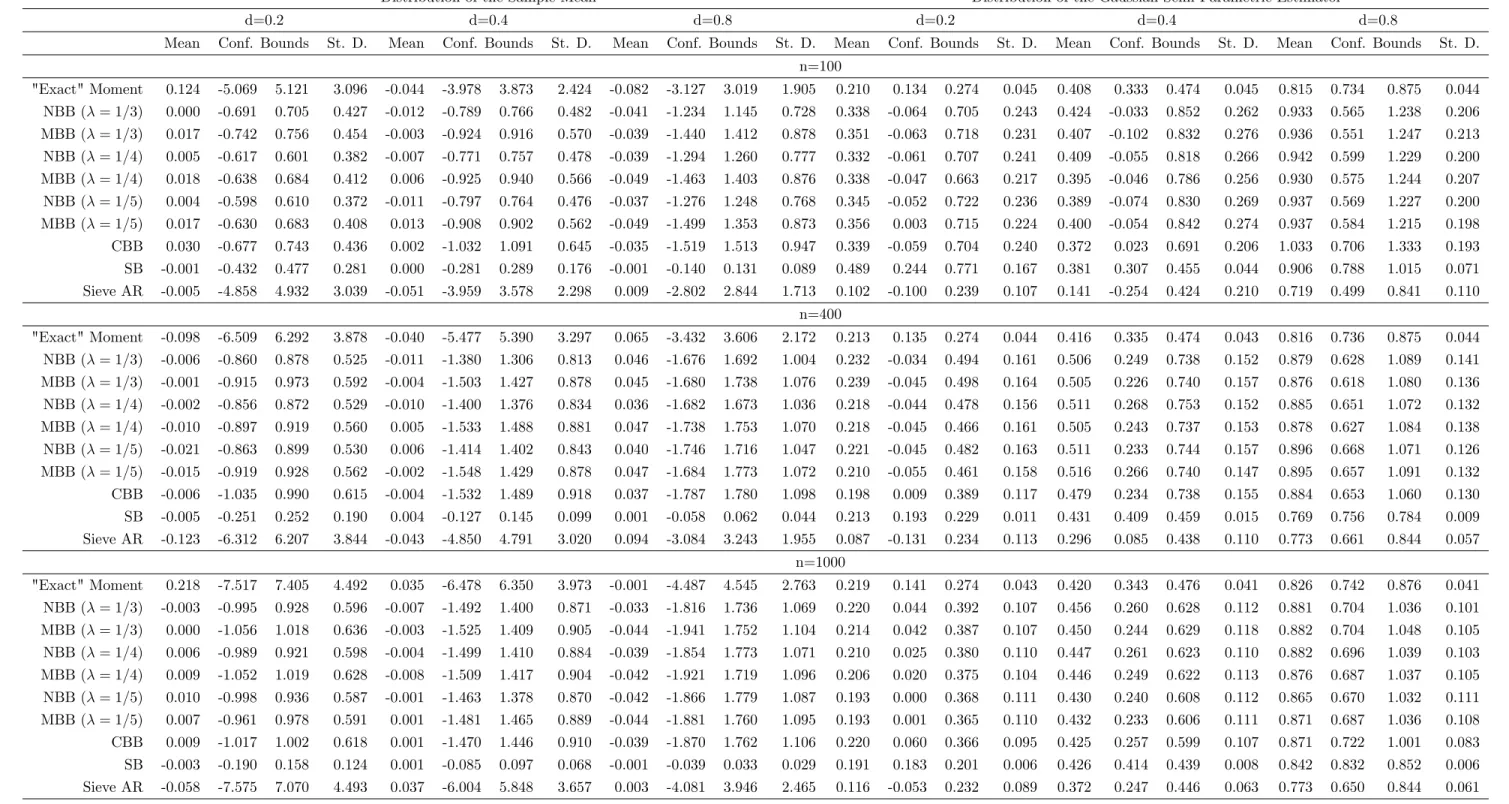 Table 7. ARFIMA (2, d, 0), 1 = 0:7, 2 = 0:2