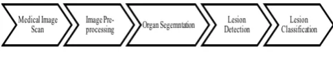 Fig.  2:CAD Stages 