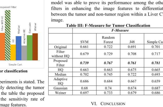Table III: F-Measure for Tumor Classification 