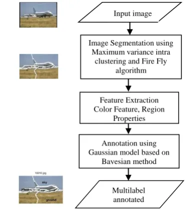 Fig. 1.  The Proposed Multilabel Image Annotation System  