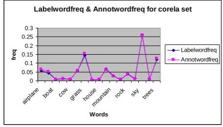 Fig. 6.  Labelword freq and Annotwordfreq  for Corela set   