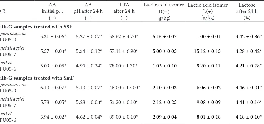 Figure 1. The difference in LAB counts (CFU/g) in fer-mented milk after 24 h of SSF and SmF