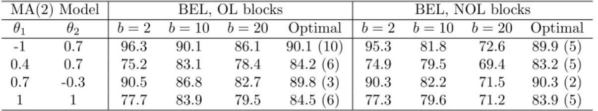 Table 2.1 Coverage percentages for 90% BEL CIs for the mean of processes X t = Z t + θ 1 Z t−1 + θ 2 Z t−2 , (Z t iid standard normal), with n = 75 and OL/NOL blocks of size b (from 4000 simulations)