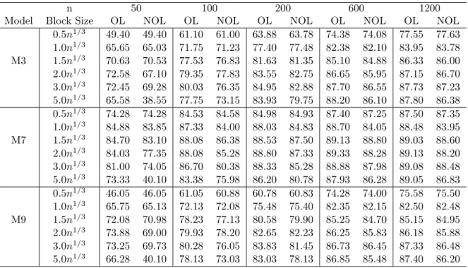 Table 2.2 Empirical coverage probabilities for 90% confidence intervals for the process mean based on BEL, with either overlapping (OL) or non-overlapping (NOL) blocks.