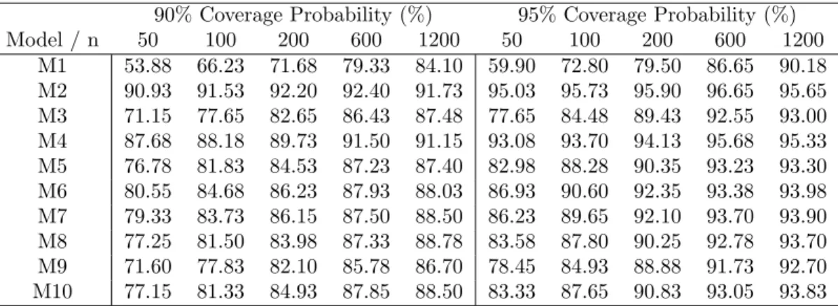 Table 2.3 Coverage probabilities for nominal 90% and 95% progressive block empirical likeli- likeli-hood (PBEL) confidence intervals for the process mean of ten time series processes over variance sample sizes n (based on 4000 simulations).