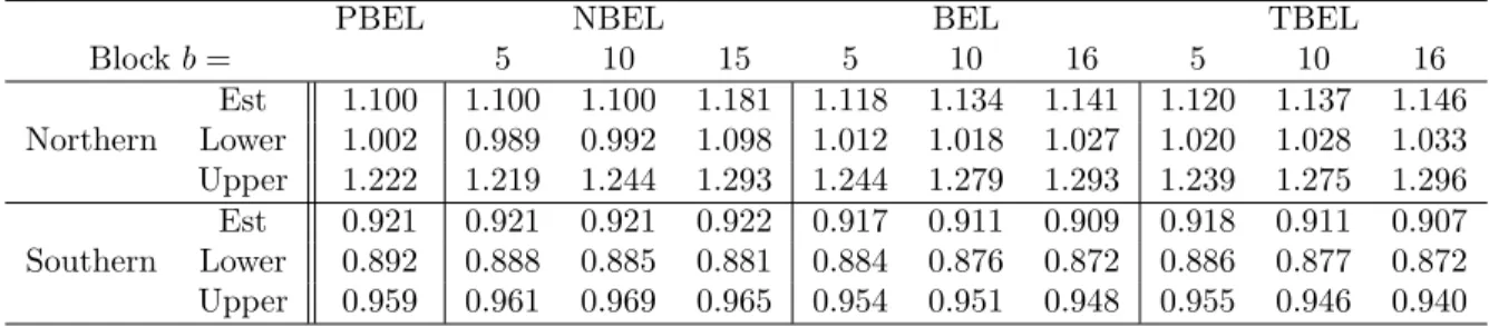 Table 2.6 Estimated regression coefficient and approximate 90% CIs for β (in linear prediction of DJF temperature anomalies from JJA records over 1850-2009) with different EL methods and block sizes b = 5, 10, 15 (corresponding to Cn 1/3 for C = 1, 2, 3).