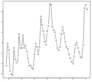 Figure 2.2 Plot of U.S. annual average unemployment rates from 1948-2011. ● ● ● ● ● ● ● ● ● ● ● ●● ● ● ● ● ● ●● ● ● ● ● ● ● ● ● ● ● ● ● ● ● ● ● ● ● ● ● ● ● ● ● ● ● ● ● ● ● ● ● ● ● ● ● ● ● ●● ● ● ● ● 1950 1960 1970 1980 1990 2000 20103456789 Year