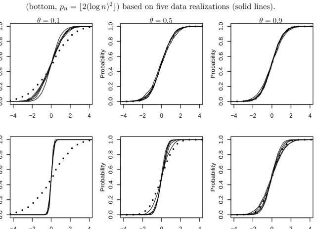 Figure 3.1 For size n = 500 samples from FARIMA models θ = 0.1, 0.5, 0.9, the sampling distribution of n θ/2 ( ¯ X n − µ) is shown (dotted line based on 10000 simulations) along with estimates of the block bootstrap (top, ` = n 1/2 ) and sieve bootstrap (b