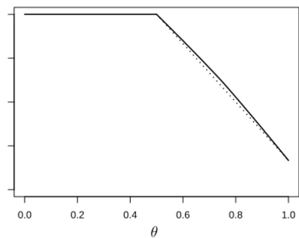 Figure 3.3 Limiting ratio ∆ θ of MBB/NBB variances versus the dependence parameter θ.