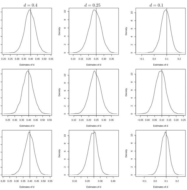 Figure 4.1 Approximated distributions of Whittle estimators of d are shown based on size n = 500 samples from FARIMA(0, d, 0) models with d = 0.4, 0.25, 0.1 and  inno-vations as standard normal (1st row), Chi-square (2nd row) or t-distributed (3rd row)