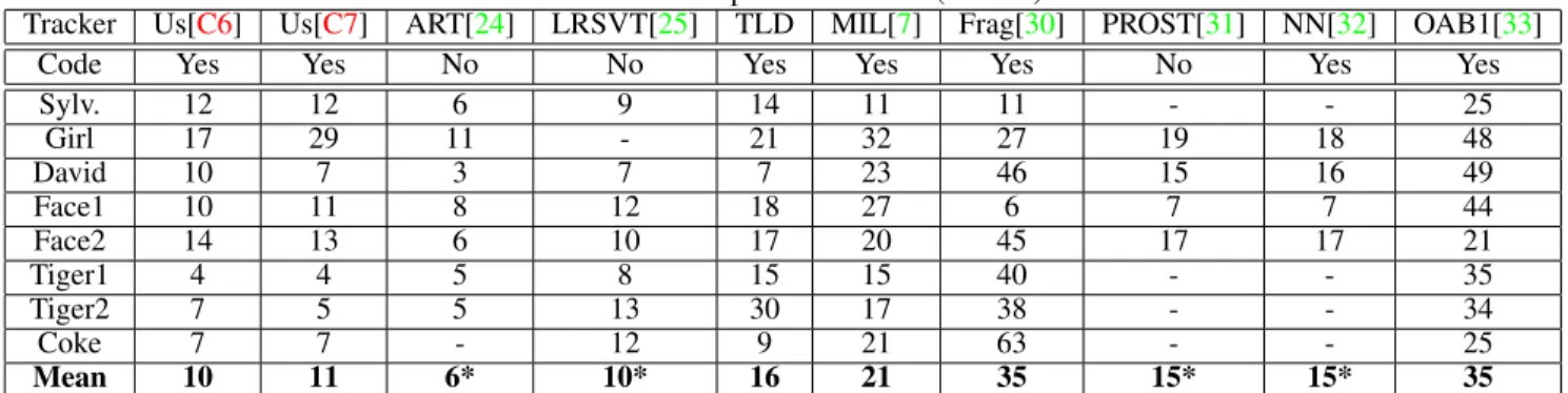 Table 3. Mean Center Displacement Error (MCDE), where lower is better. * indicates a given tracker did not report results on all videos.