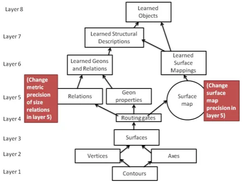 Figure 3.Results of experiments where participants of different ages were tested with part and conﬁgural changed stimuli.