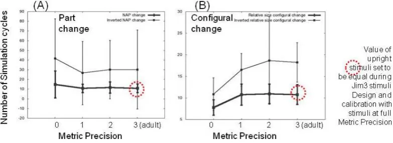 Figure 5.Showing simulation results of animals and artefacts experiment with Metric Precision at four different levels of ’development’.