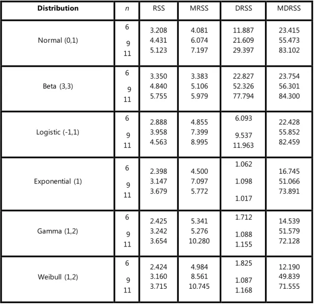 Table 1  Exact relative efficiency relative to SRS, RSS, MRSS,  DRSS and MDRSS  under symmetric and  asymmetric distributions with different sample sizes of n