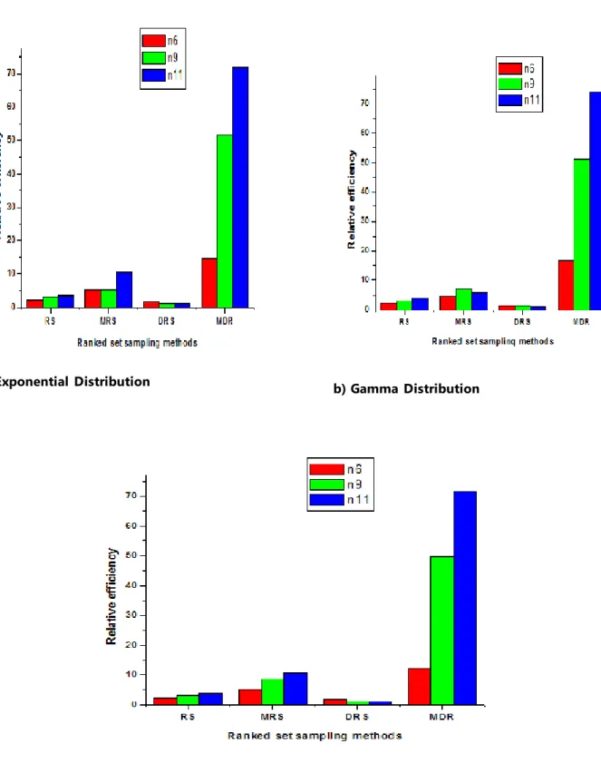 Figure 2  RE for asymmetric distributions.  