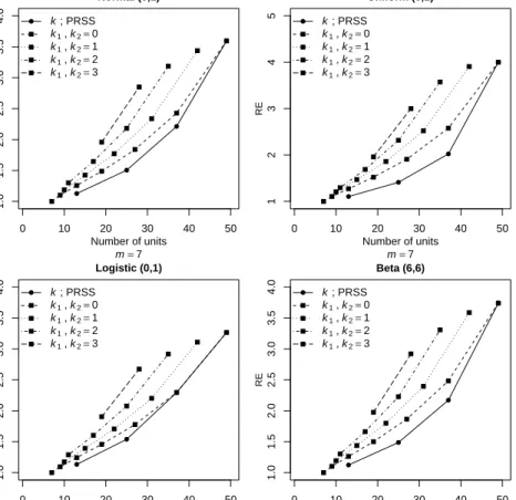 Figure 2.1: REs of mean estimators based on PRSS and MxRSS versus SRS for symmetric distributions