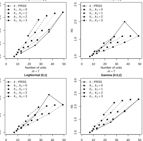 Figure 2.2: REs of mean estimators based on PRSS and MxRSS versus SRS for asymmetric distributions