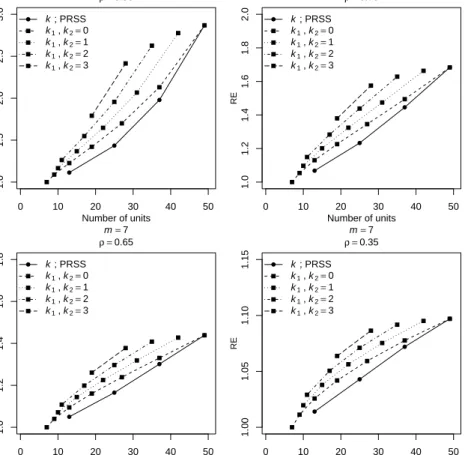 Figure 2.3: REs of mean estimators based on IPRSS and IMxRSS versus SRS for standard bivariate normal distribution