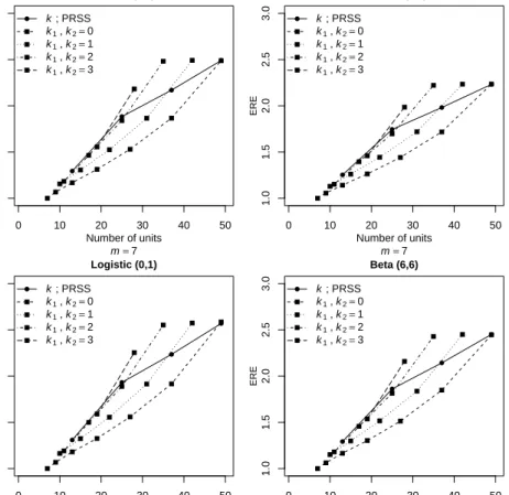 Figure 2.4: EREs of median estimators based on PRSS and MxRSS versus SRS for symmetric distributions and Y˜ MxRSS = Median          Y 11 , ..., Y k 1 1 , Y 1(1:m−k 1 )1 , ..., Y m−k 1 −k 2 (m−k 1 −k 2 :m−k 1 )1 ,Y1(m−k1:m−k1)1, ..., Yk2(m−
