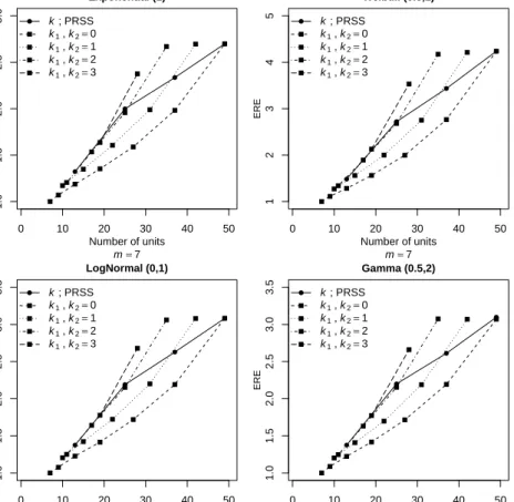 Figure 2.5: EREs of median estimators based on PRSS and MxRSS versus SRS for asymmetric distributions